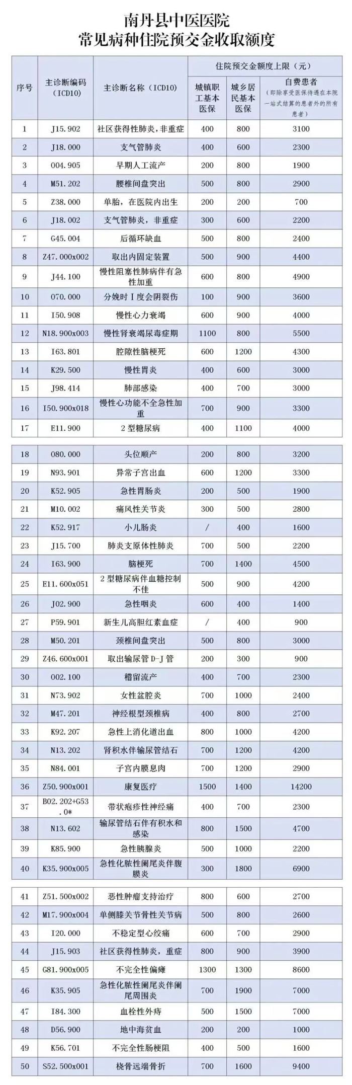 南丹县中医医院住院预交金收取额度公告